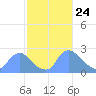 Washington tide chart for Monday, February 24, 2025