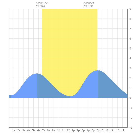 Washington tide chart for Tuesday, February 25, 2025