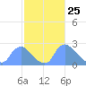 Washington tide chart for Tuesday, February 25, 2025