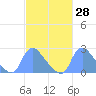 Washington tide chart for Friday, February 28, 2025