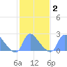 Washington tide chart for Sunday, February 2, 2025