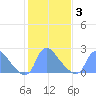 Washington tide chart for Monday, February 3, 2025