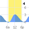 Washington tide chart for Tuesday, February 4, 2025