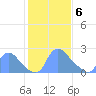Washington tide chart for Thursday, February 6, 2025