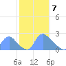 Washington tide chart for Friday, February 7, 2025
