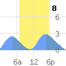 Washington tide chart for Saturday, February 8, 2025