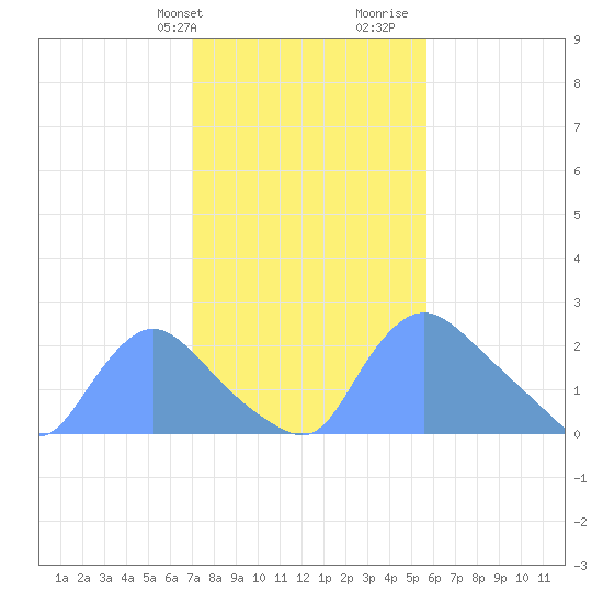 Washington tide chart for Sunday, February 9, 2025