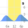 Washington tide chart for Sunday, February 9, 2025