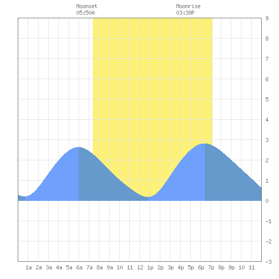 Washington tide chart for Monday, March 10, 2025