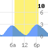 Washington tide chart for Monday, March 10, 2025