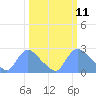 Washington tide chart for Tuesday, March 11, 2025