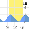 Washington tide chart for Thursday, March 13, 2025