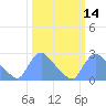 Washington tide chart for Friday, March 14, 2025