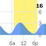 Washington tide chart for Sunday, March 16, 2025