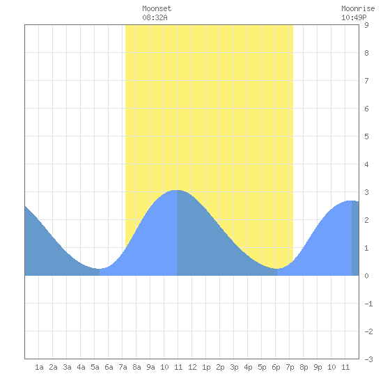 Washington tide chart for Monday, March 17, 2025