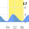 Washington tide chart for Monday, March 17, 2025