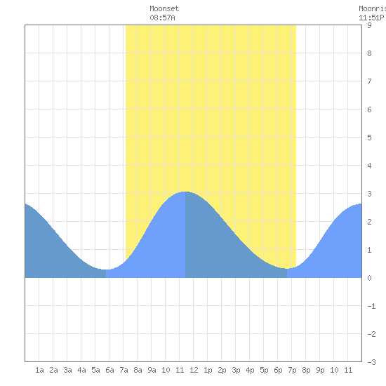 Washington tide chart for Tuesday, March 18, 2025