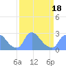 Washington tide chart for Tuesday, March 18, 2025