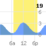 Washington tide chart for Wednesday, March 19, 2025