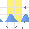 Washington tide chart for Saturday, March 1, 2025