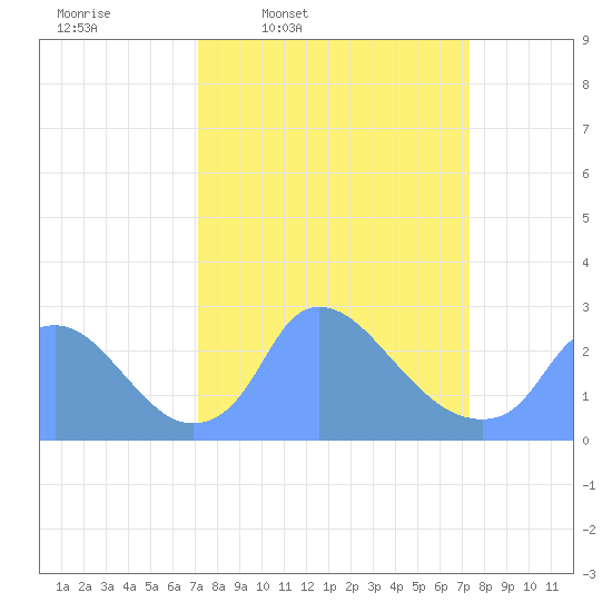 Washington tide chart for Thursday, March 20, 2025