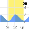 Washington tide chart for Thursday, March 20, 2025