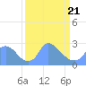 Washington tide chart for Friday, March 21, 2025