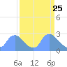Washington tide chart for Tuesday, March 25, 2025
