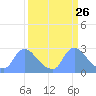 Washington tide chart for Wednesday, March 26, 2025