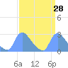 Washington tide chart for Friday, March 28, 2025