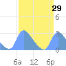Washington tide chart for Saturday, March 29, 2025