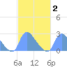 Washington tide chart for Sunday, March 2, 2025