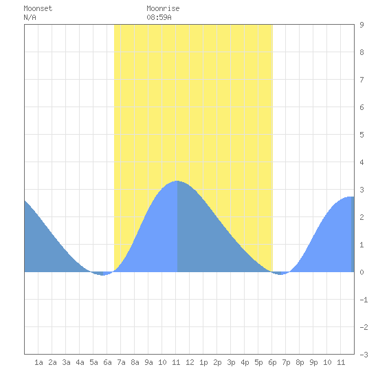 Washington tide chart for Tuesday, March 4, 2025