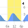 Washington tide chart for Tuesday, March 4, 2025