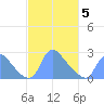 Washington tide chart for Wednesday, March 5, 2025