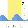 Washington tide chart for Friday, March 7, 2025