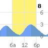 Washington tide chart for Saturday, March 8, 2025