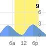 Washington tide chart for Sunday, March 9, 2025