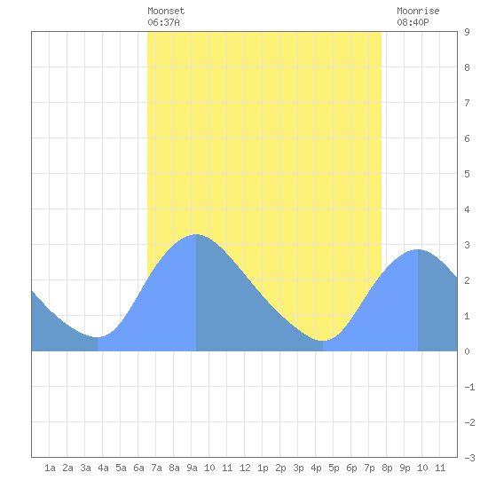 Washington tide chart for Sunday, April 13, 2025