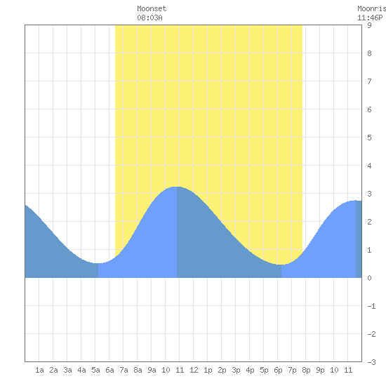 Washington tide chart for Wednesday, April 16, 2025