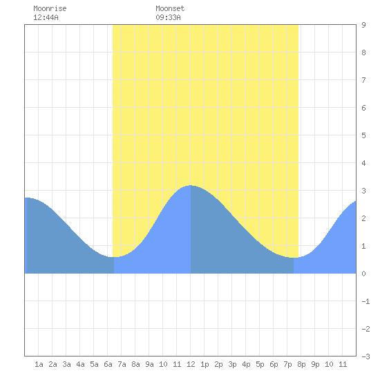Washington tide chart for Friday, April 18, 2025
