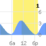 Washington tide chart for Tuesday, April 1, 2025