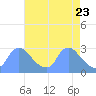 Washington tide chart for Wednesday, April 23, 2025