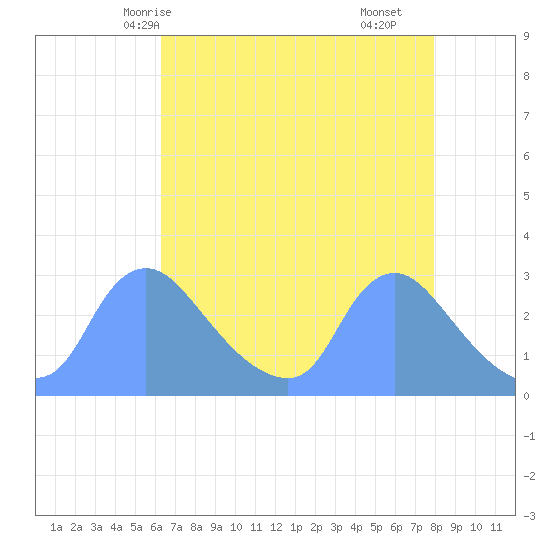 Washington tide chart for Thursday, April 24, 2025