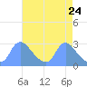 Washington tide chart for Thursday, April 24, 2025