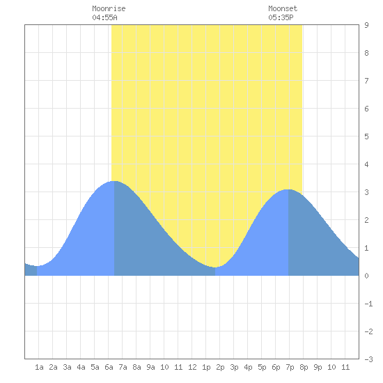 Washington tide chart for Friday, April 25, 2025