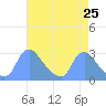 Washington tide chart for Friday, April 25, 2025