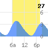 Washington tide chart for Sunday, April 27, 2025