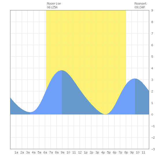 Washington tide chart for Monday, April 28, 2025