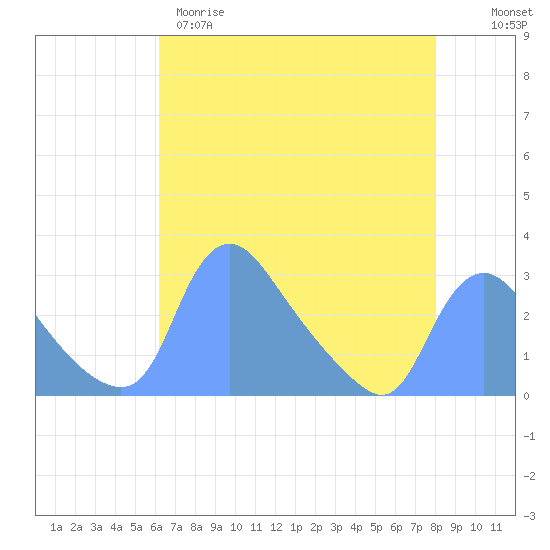 Washington tide chart for Tuesday, April 29, 2025